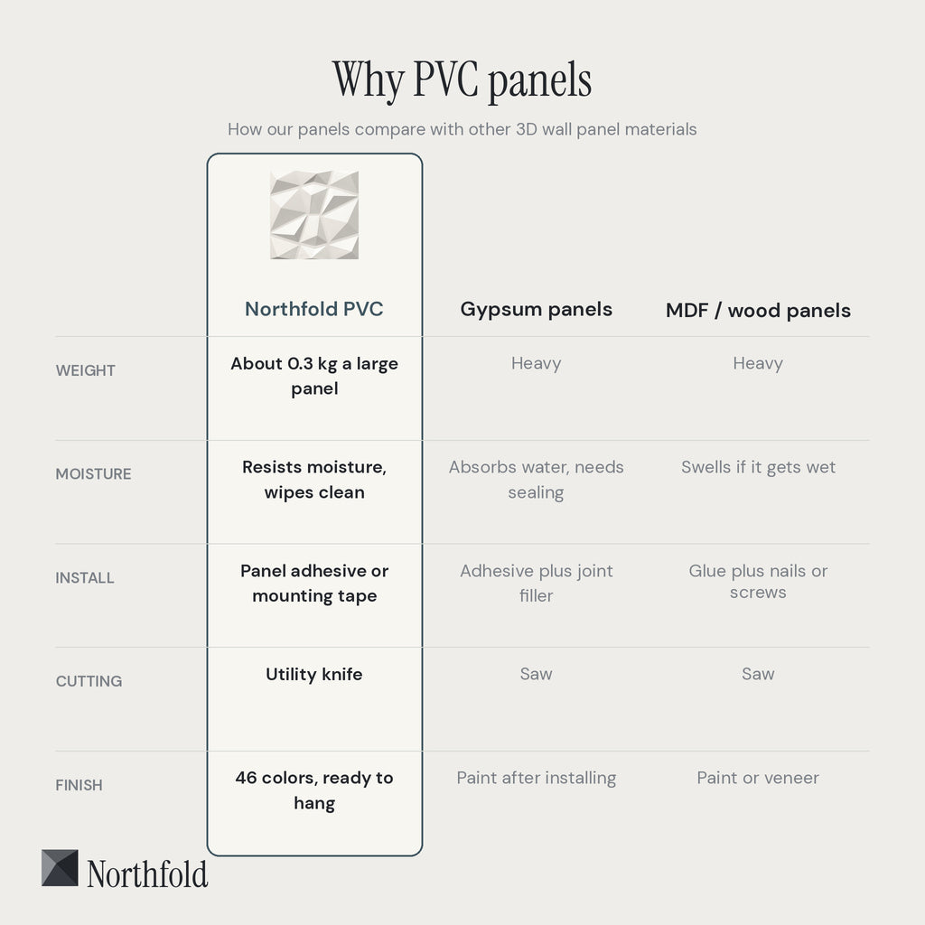 PVC 3D wall panels compared with gypsum and MDF